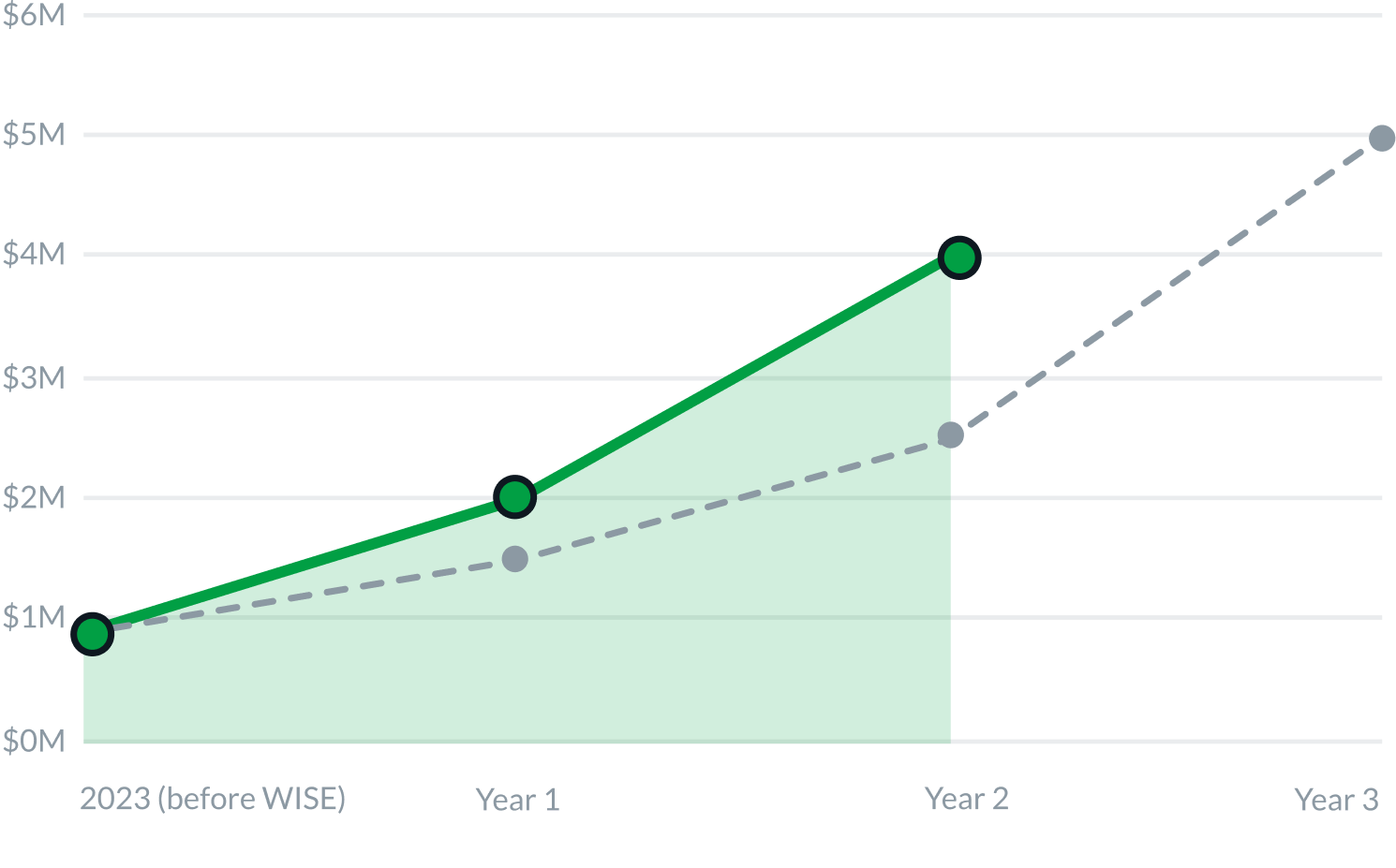Line chart comparing actual Air Control revenue growth vs goal timeline